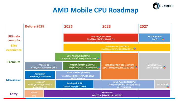 AMD Zen 6: Leak zeigt Gator Range und Medusa für Laptops
