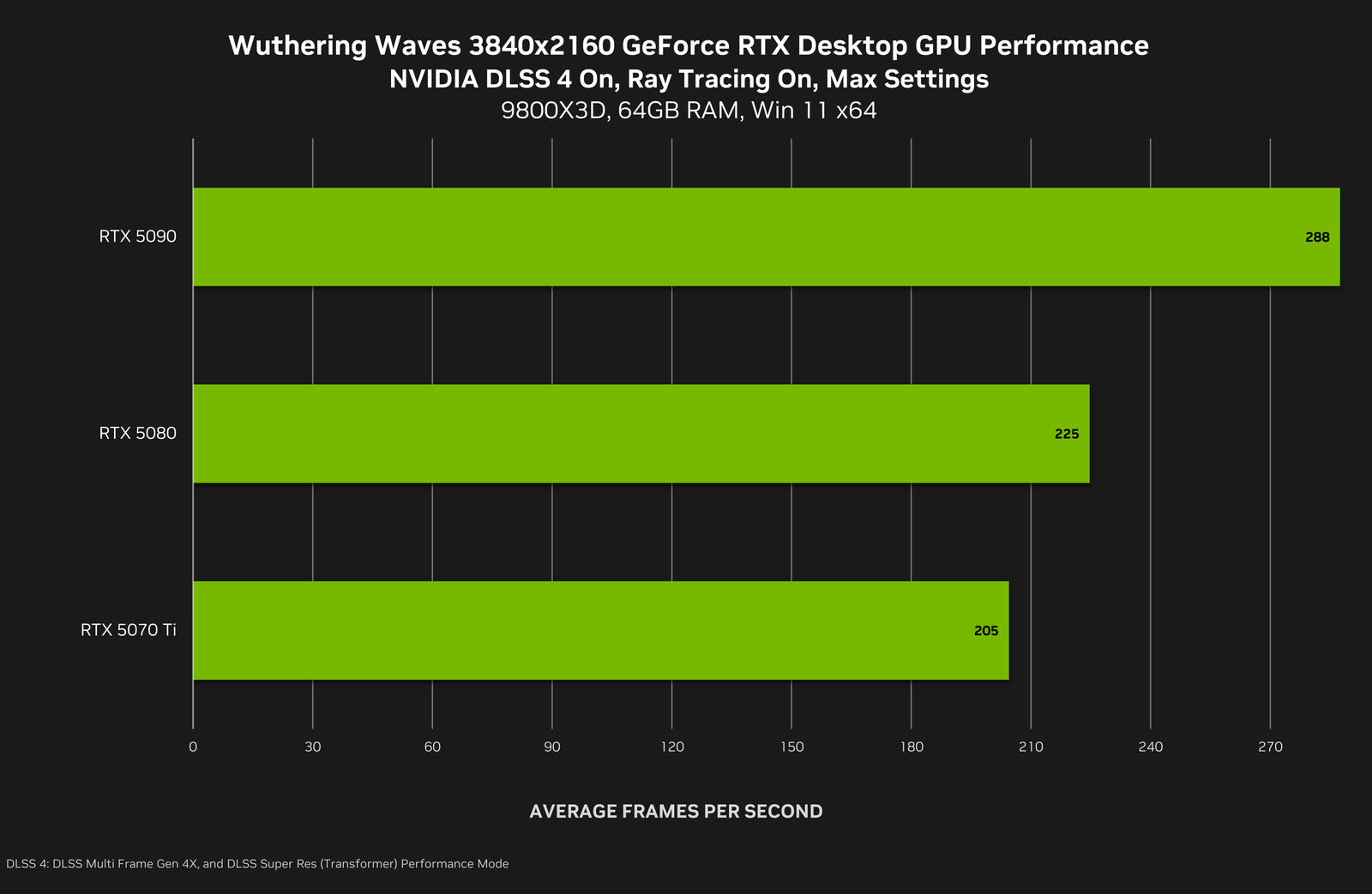 DLSS 4 Multi Frame Generation: Mehr PC-Spiele setzen auf NVIDIA-Technik