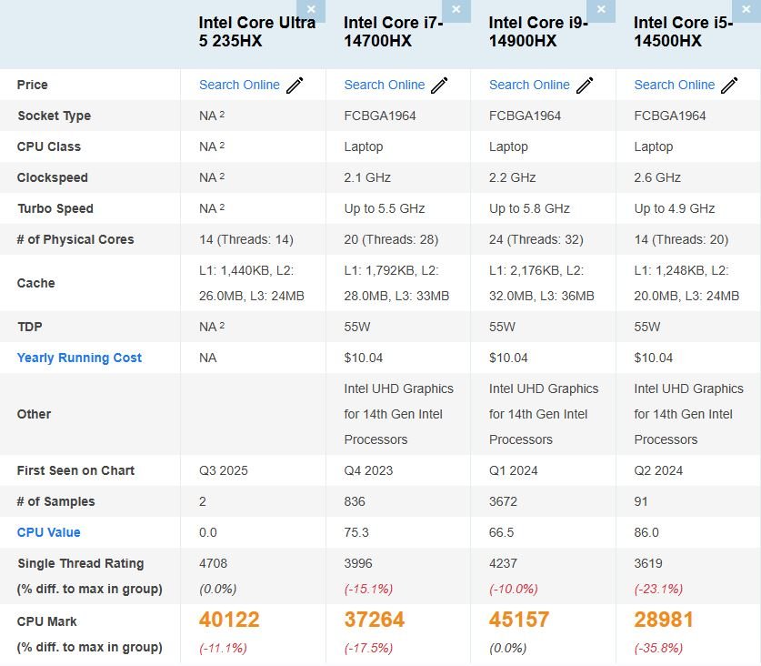 Intel Core Ultra 5 235HX überrascht mit deutlichem Leistungssprung