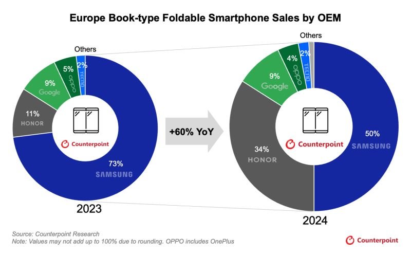 Honor Magic V5 legt starken Verkaufsstart in Europa hin