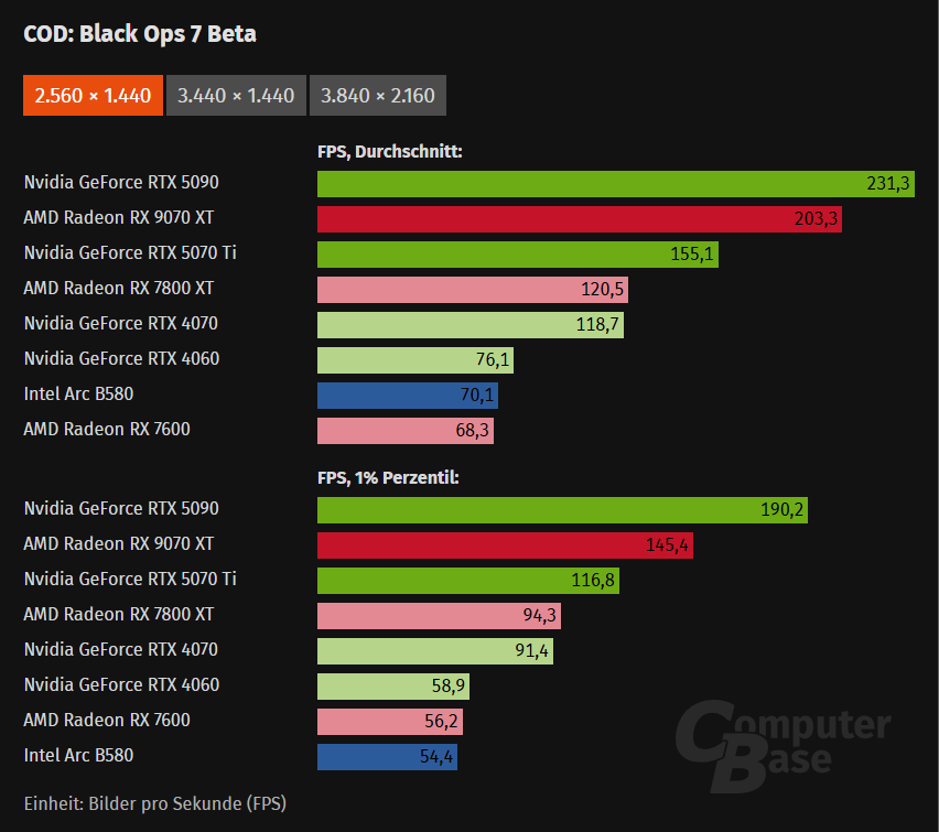 Radeon RX 9070 XT deklassiert RTX 5070 Ti in Call of Duty: Black Ops 7