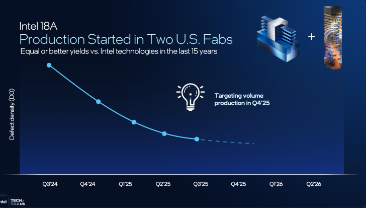 Intel 18A erreicht Rekord bei niedriger Defektdichte – ein starkes Signal für die Rückkehr Intel 18A erreicht Rekord bei niedriger Defektdichte – ein starkes Signal für die Rückkehr