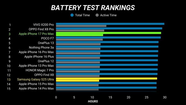 iPhone 17 Pro Max schlägt Galaxy S25 Ultra und Pixel 10 Pro XL im neuen Batterietest