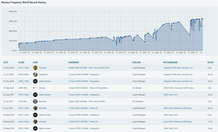 Gigabyte Z890 AORUS Tachyon ICE knackt 13.034 MT/s mit DDR5